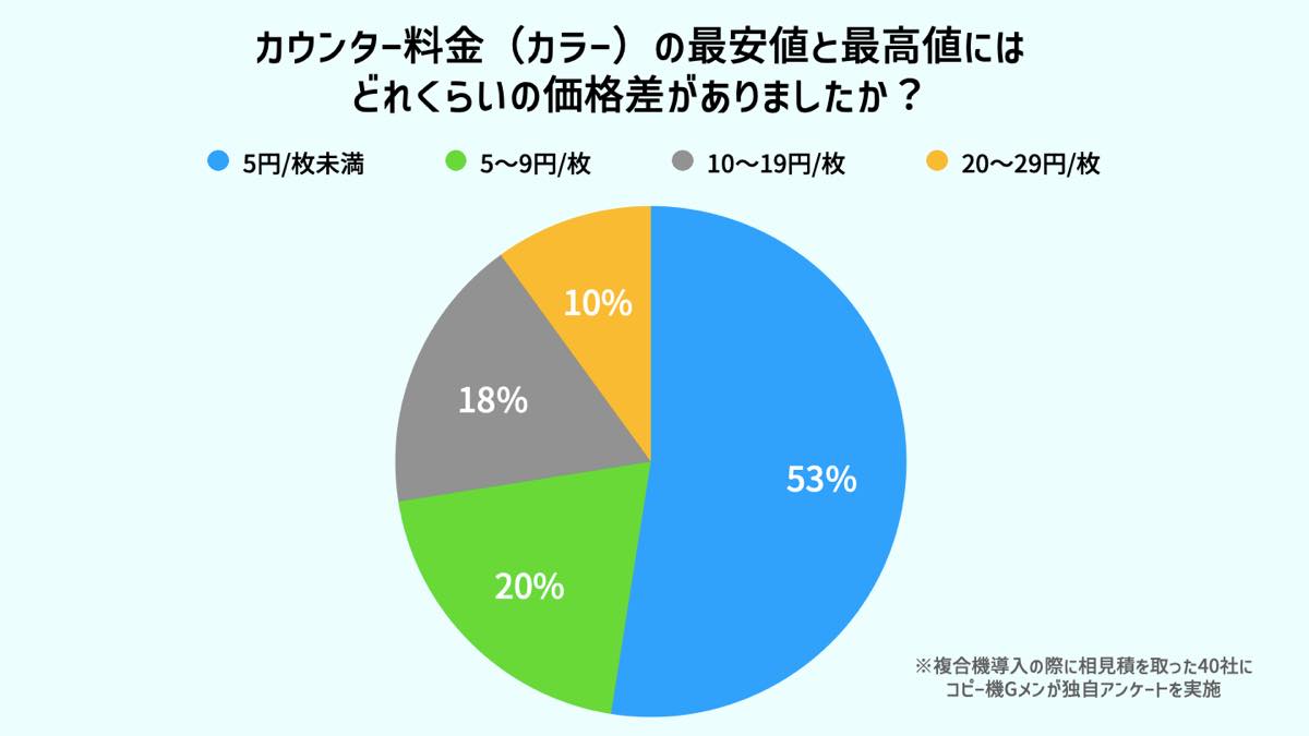 相見積もりアンケート調査結果（カウンター料金カラーの価格差）