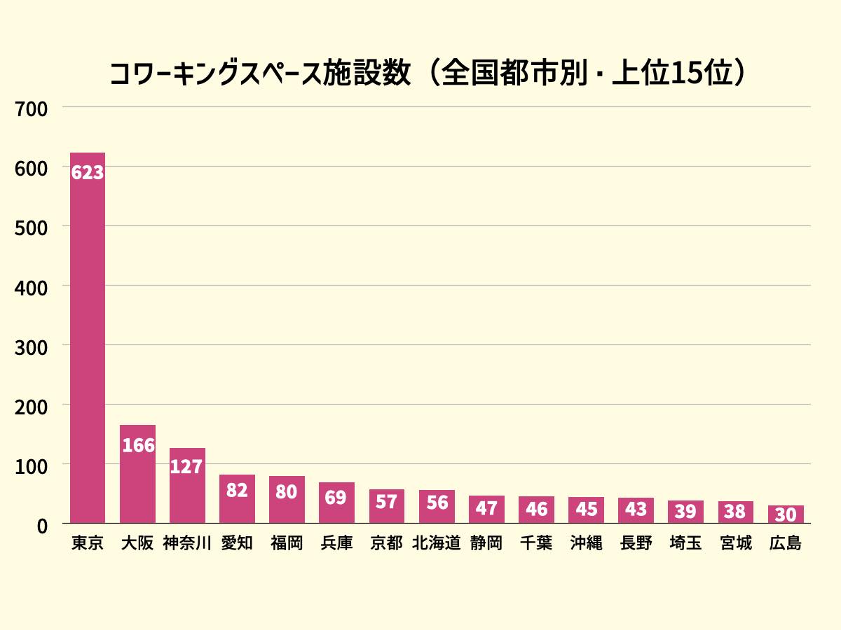 コワーキングスペース施設数（全国都市別・上位15位）グラフ