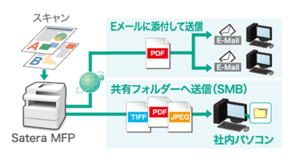 Satera MF457dw SEND Lite機能