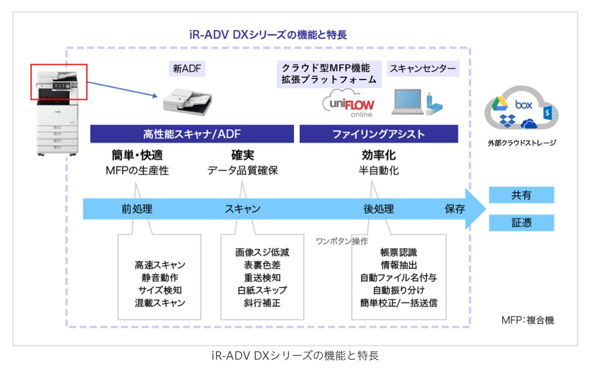 iR-ADV DXシリーズの機能と特徴