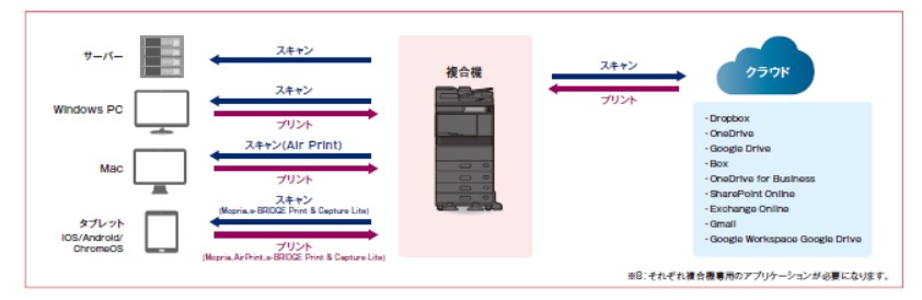 e-STUDIO2020ACのクラウド連携