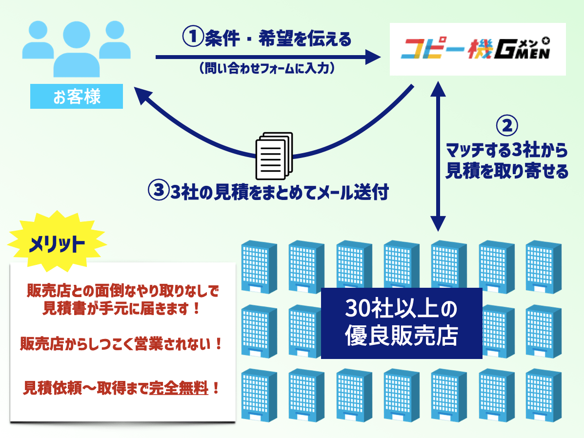 コピー機Gメンのワンストップ一括見積サービス