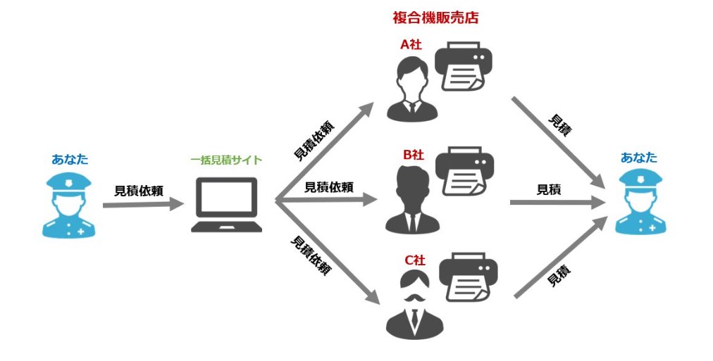 コピー機Gメンの口コミ評判：お客様の声：一般的な見積もりサイトの仕組みを図解