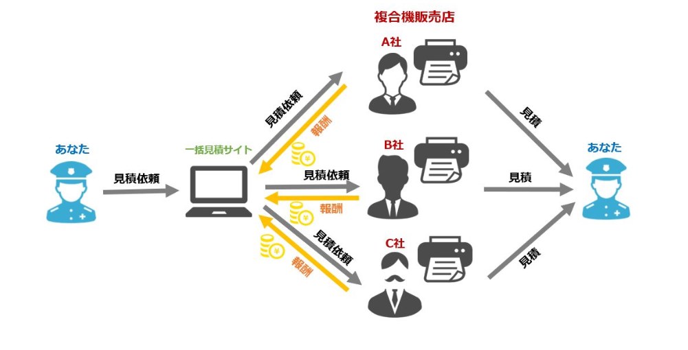 複合機販売店の紹介システム説明図