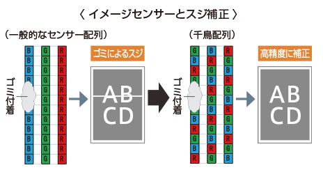 『iR-ADV DX4825F/4835F/4845F』キヤノンのリース価格・カウンター料金徹底解剖（防汚コートガラスとスジ補正）