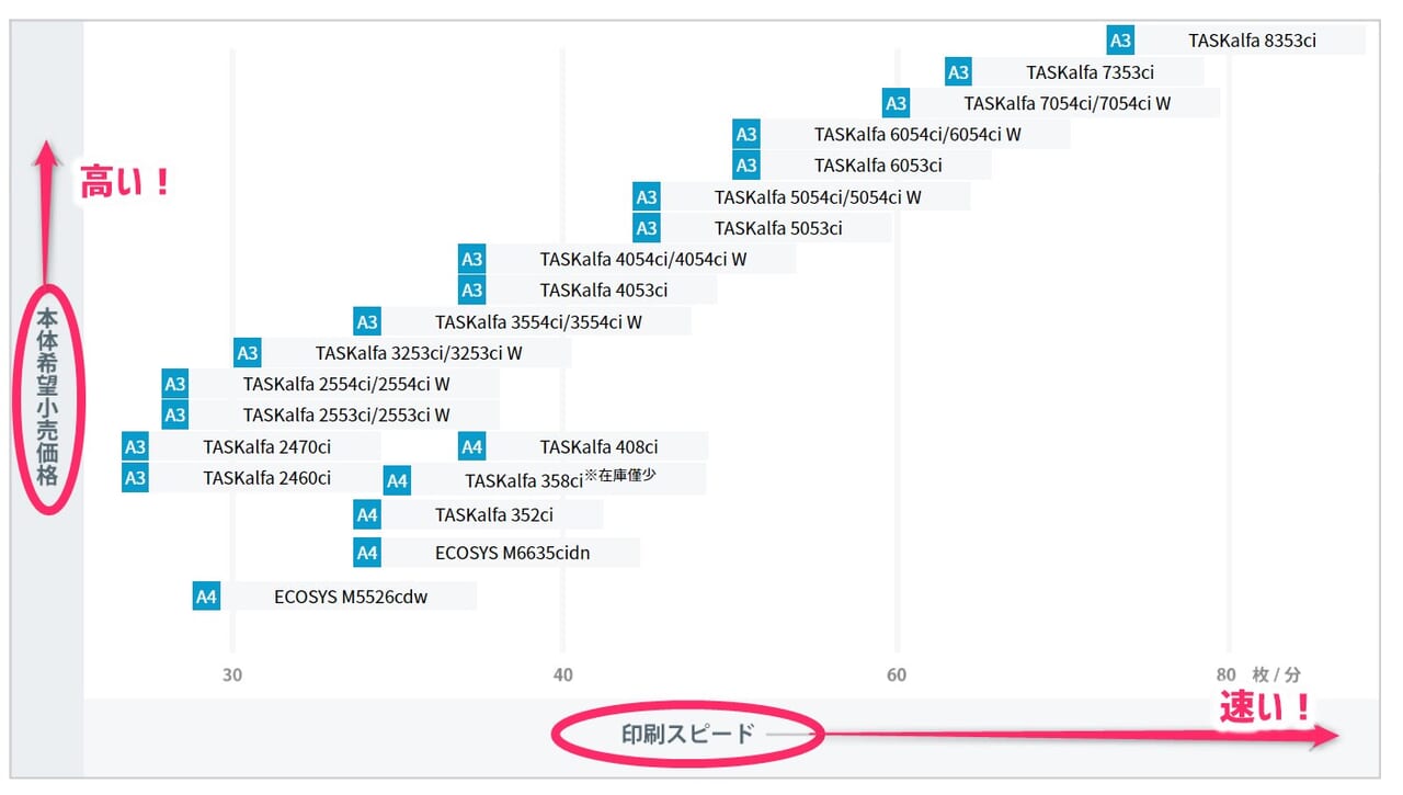 コピー機 複合機のリース料金比較 価格相場よりもお得に導入する方法は 複合機リースならコピー機gメン