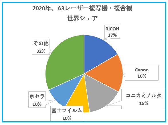 2020年A3レーザー複写機複合機の世界シェアのグラフ