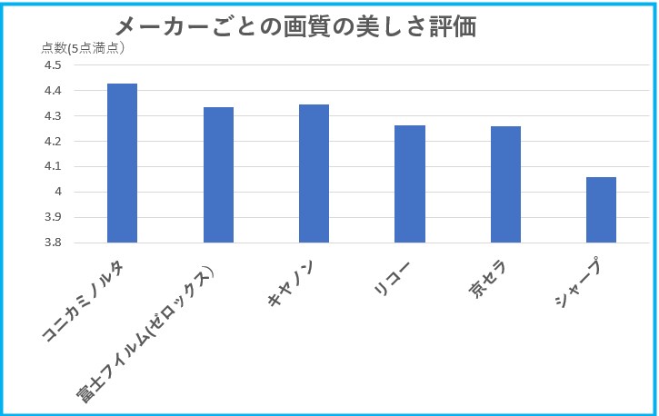 メーカーごとの美しさの評価