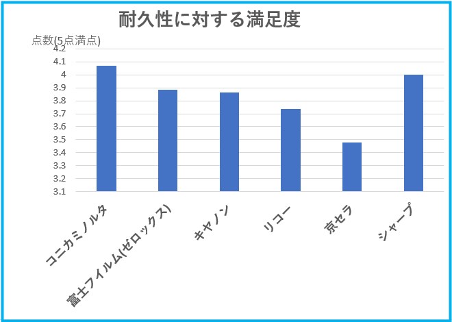 耐久性に対する満足度