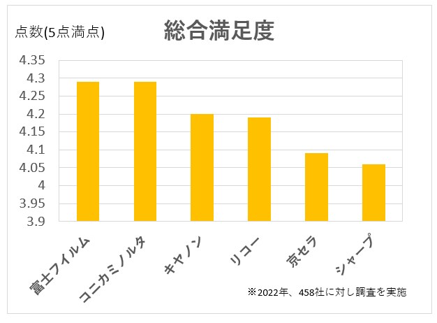 複合機の総合満足度グラフ（2022年、458社調査結果）