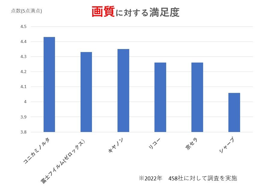 画質に対する満足度グラフ（2022年、458社対象調査）