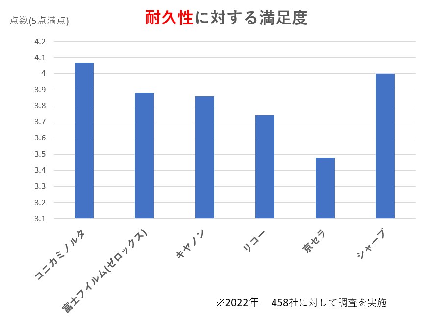 耐久性に対する満足度グラフ（2022年、458社調査結果）