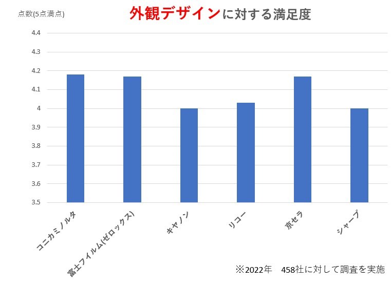 外観デザインに対する満足度グラフ（2022年、458社対象調査結果）