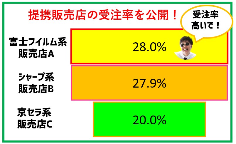 提携販売店の受注率を公開