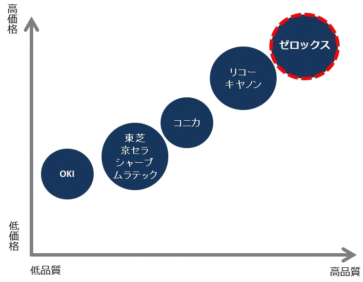 メーカー別複合機・コピー機の価格・品質分布図
