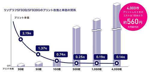 リソグラフの印刷コストグラフ