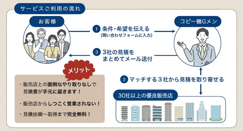 コピー機Gメン一括見積サービスの仕組み