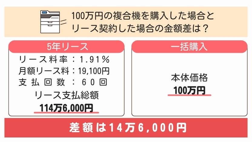 業務用コピー機・複合機を一括購入した場合とリース契約した場合の金額差