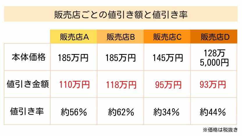 販売店ごとの複合機の値引き額と値引き率