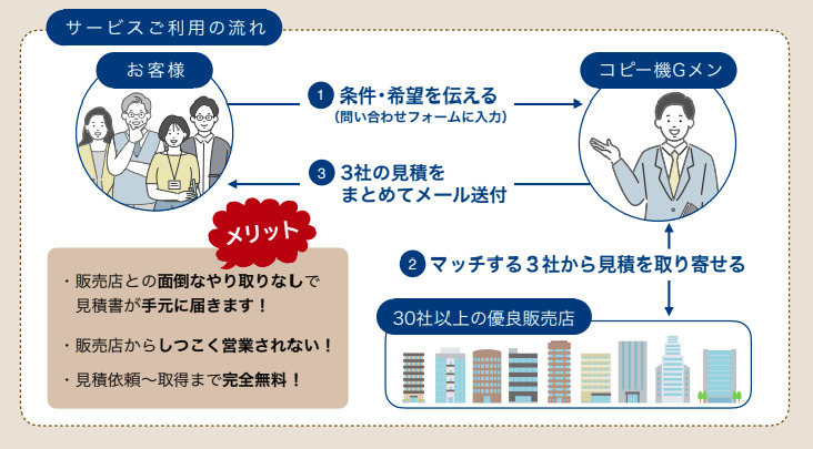 コピー機Gメン見積サービスの流れ