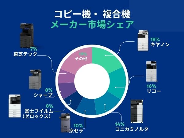 コピー機のメーカーシェア円グラフ