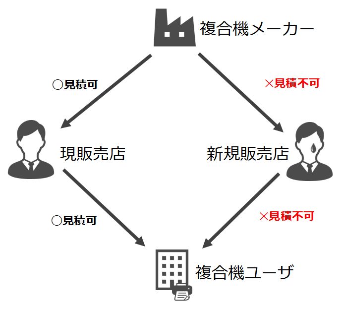 複合機業界の1社1商流