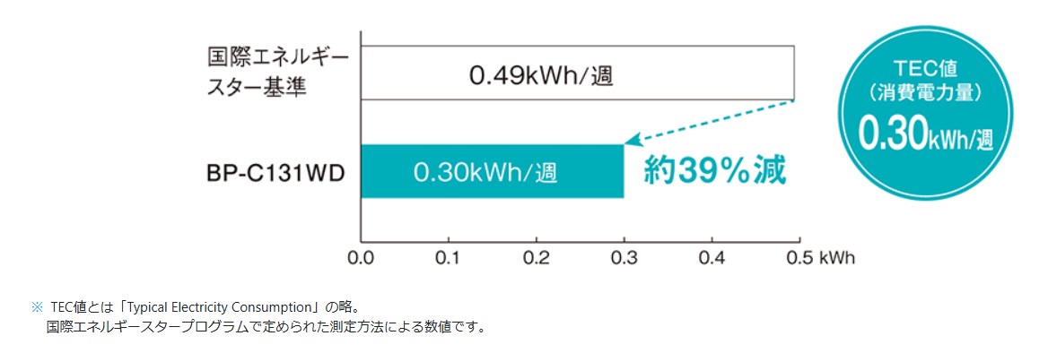 BP-C131WDの省エネ性能