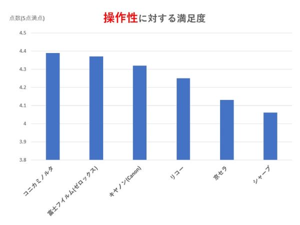 複合機の操作性に関する満足度