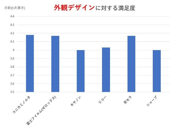 外観デザインに関する満足度