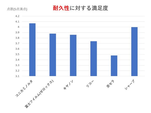 複合機の耐久性に関する満足度