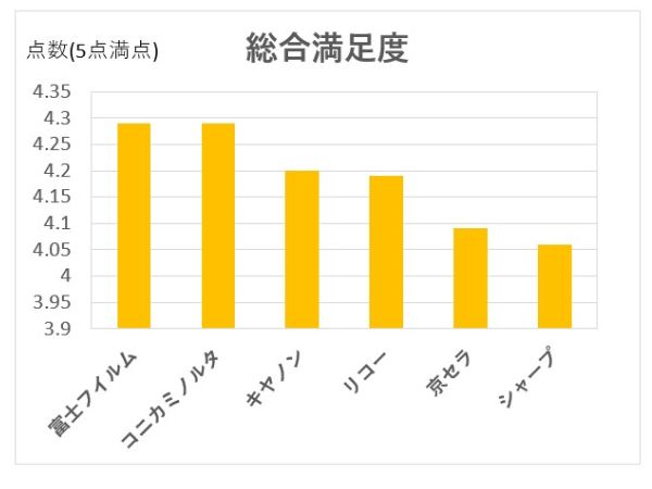 複合機各メーカーの総合満足度
