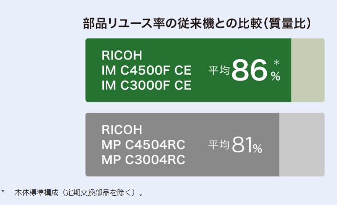 リコーのIMC4500FCE部品リユース率86%