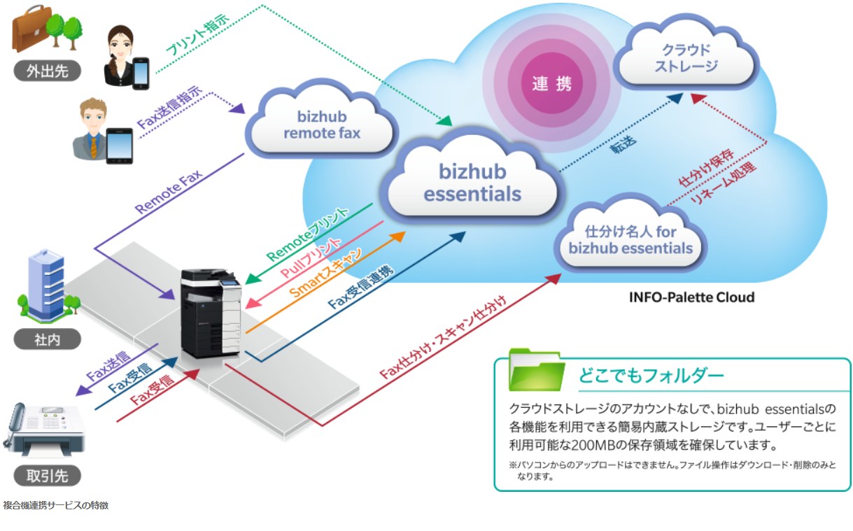 INFO-Palette Cloud