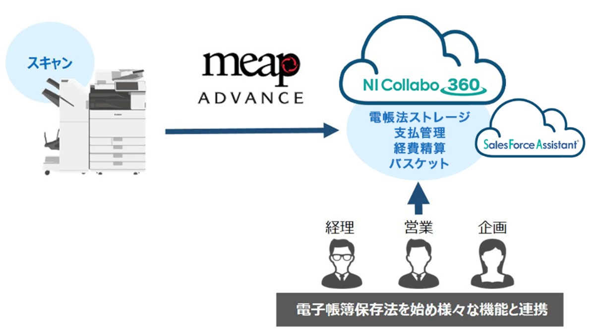 MEAPクラウドスキャンfor NI Collabo