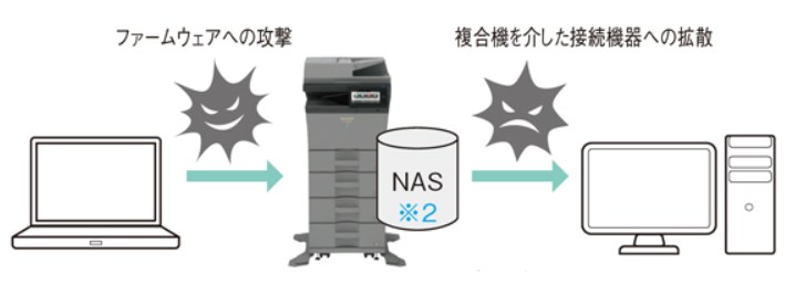 BP-C533WDウイルス検知キット（オプション）