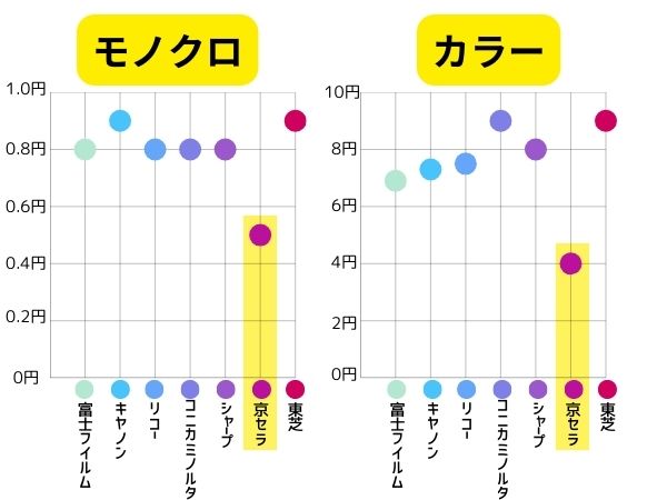 メーカーごとのカウンター料金の最安価格