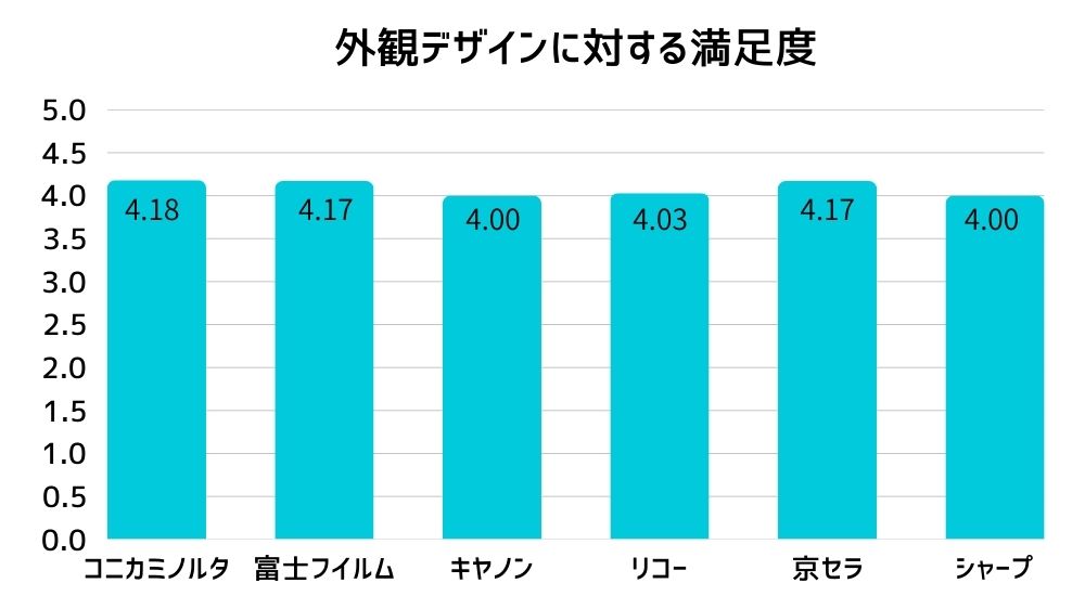 外観デザインに対する満足度