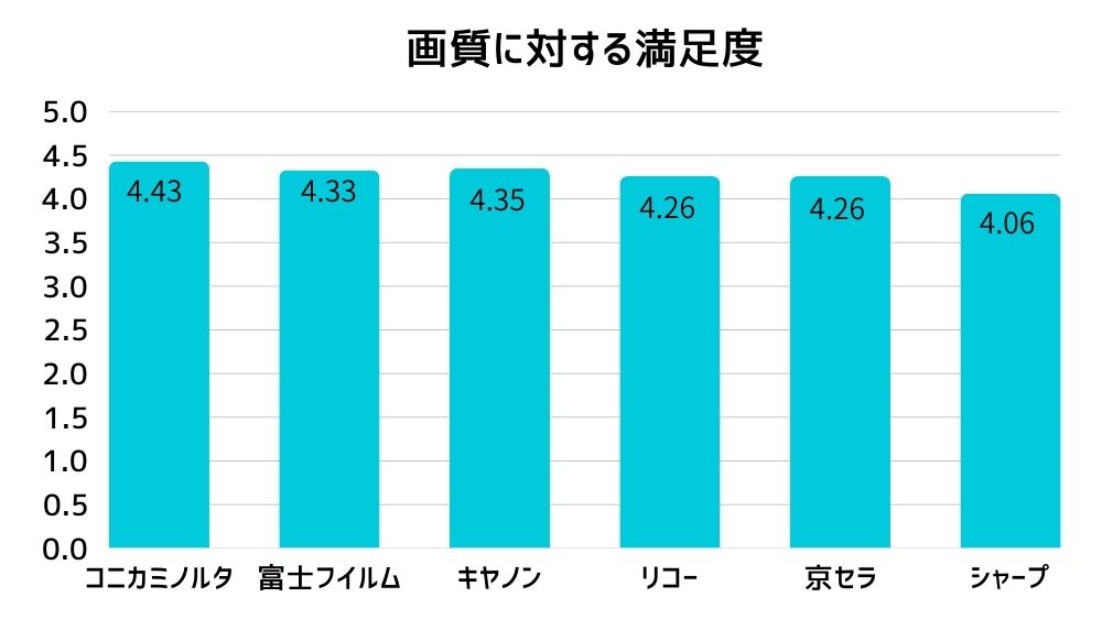 画質に対する満足度