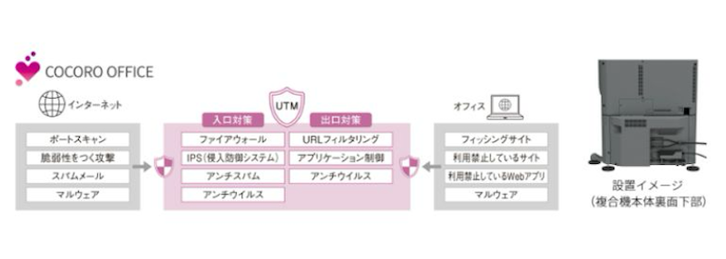 UTM機能