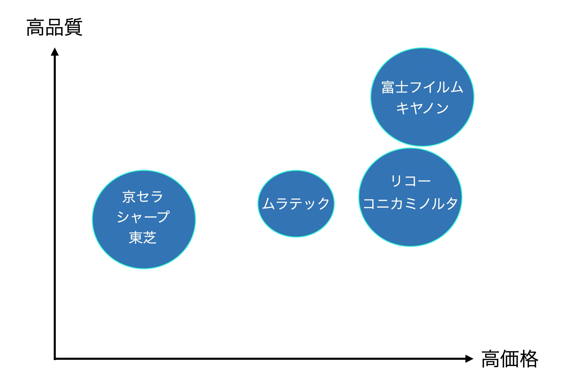 メーカーポジション図