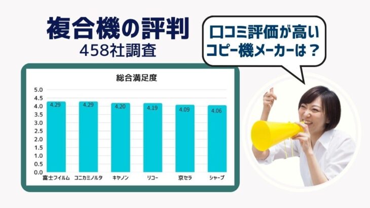 【複合機の評判】口コミ評価が高いコピー機メーカーは?【458社を大調査】