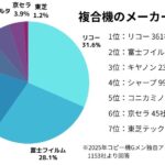 【コピー機・複合機シェア調査】富士フイルム、リコー、キャノンの3強をシャープ・コニカミノルタが追随！