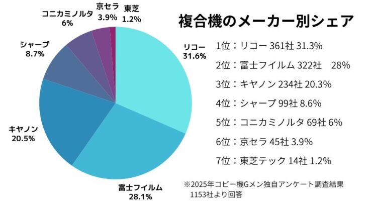 【コピー機・複合機シェア調査】富士フイルム、リコー、キャノンの3強をシャープ・コニカミノルタが追随！