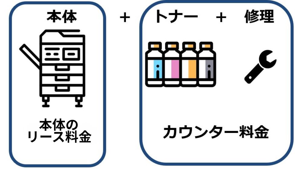 リース料金＋カウンター料金