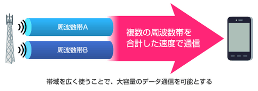 キャリアアグリゲーションって何？「最高速度」を比べる意味ってある？