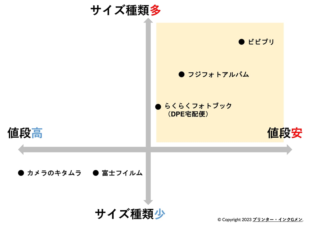 銀塩フォトブック、各業者のサイズと値段の比較図