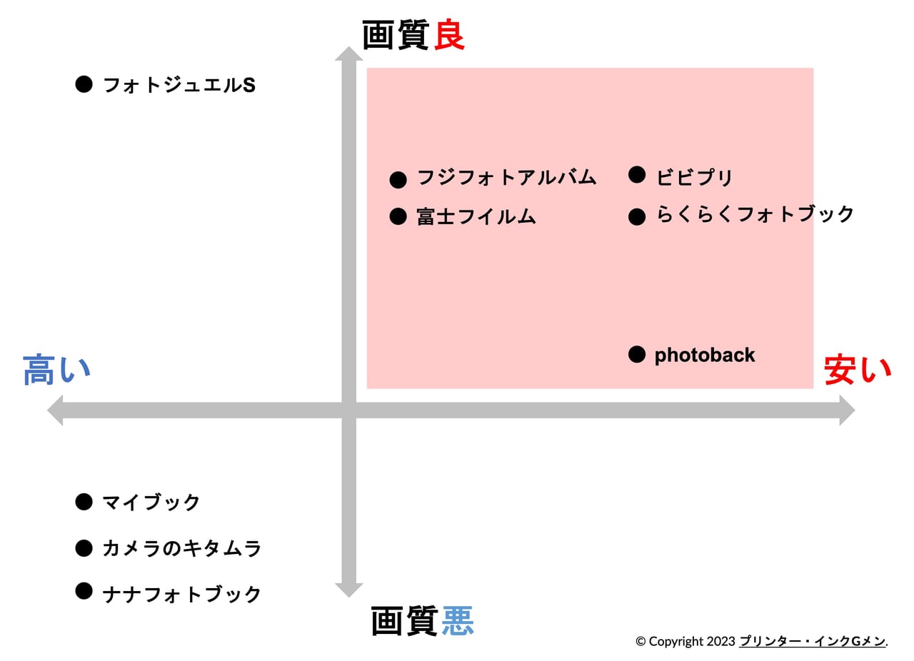 フルフラットなフォトブックを比較 安いのはどこ 23年最新 プリンター インクgメン