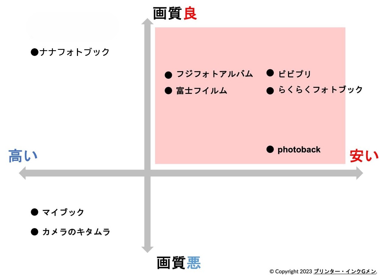 フルフラットフォトブックの画質×価格の比較図