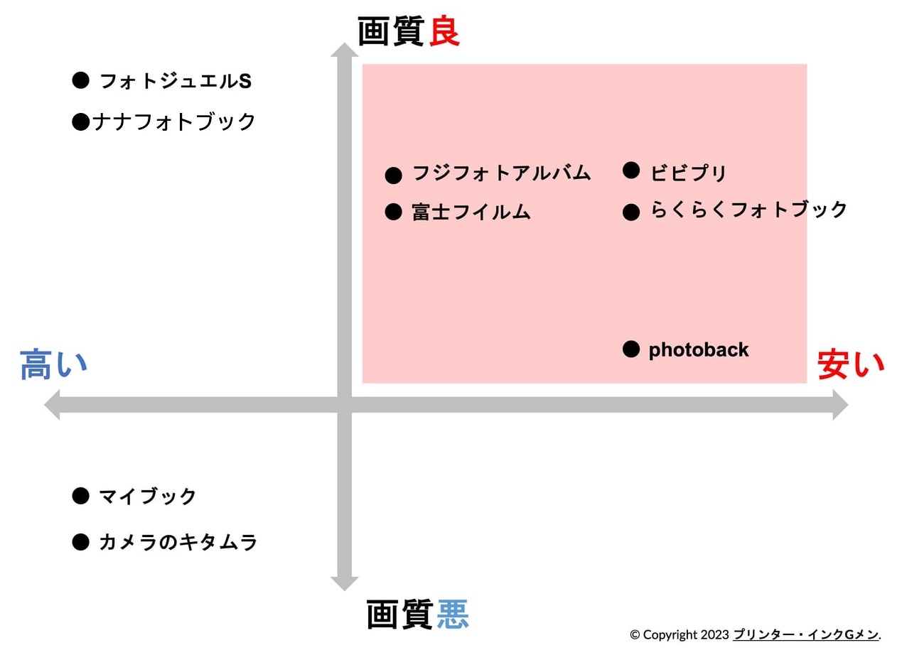 フルフラットフォトブックの画質×価格の比較図