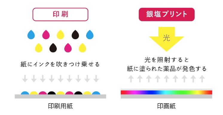 銀塩フォトブックのプリント方式とインクジェットの印刷方式の比較図